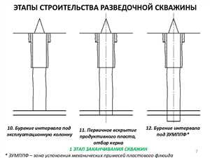 Этапы бурения скважины — от проекта до запуска 4 Тренировка и подготовка буровой команды