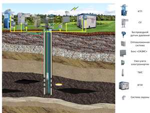 Этапы бурения скважины — от проекта до запуска 5 Обучение и сертификация