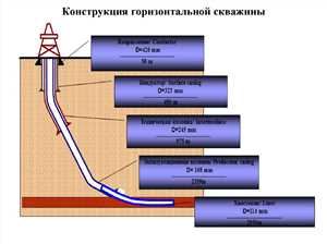 Этапы бурения скважины — от проекта до запуска 6 Практическая подготовка и командное взаимодействие