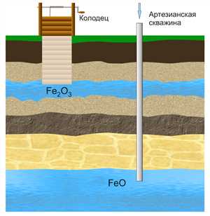 Рекомендации по выбору глубины скважины для бытовых нужд