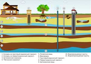 Как глубина скважины влияет на минерализацию воды