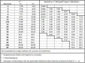 Нержавеющие болты — долговечность и стойкость Нержавеющие болты — долговечность и стойкость