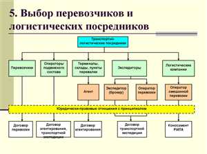 1. Характеристики груза