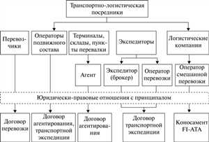 Сравнение стоимости различных типов грузоперевозок
