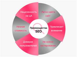 SEO-продвижение и его польза