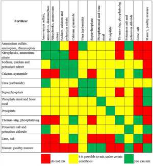 Совместимость удобрений между собой 3 Гранулированные удобрения