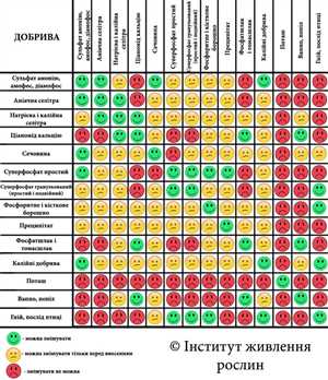Совместимость удобрений между собой 4 Рекомендации по чередованию удобрений для разных культур