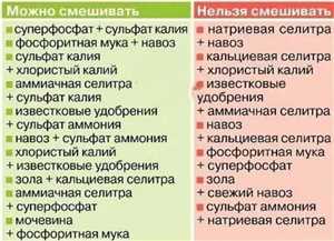 Совместимость удобрений между собой 2 2. Сочетание с фосфорными удобрениями