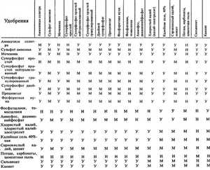 Совместимость удобрений между собой Совместимость удобрений между собой