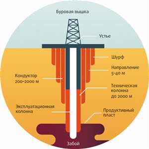 Цена бурения — от чего зависит 3 Типы оборудования