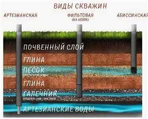Виды скважин: абиссинская, на песок, артезианская