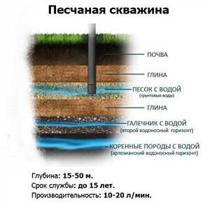 Сравнение всех трёх типов скважин: что выбрать?