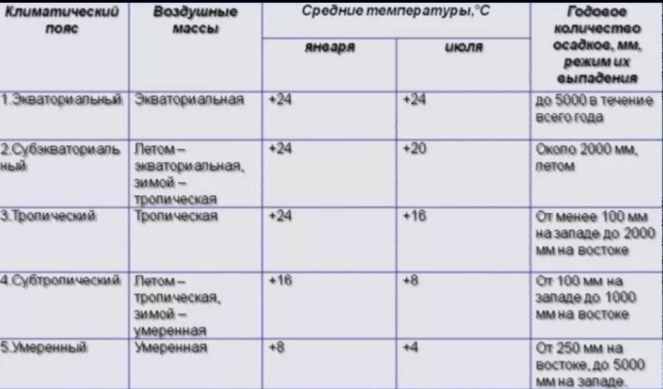 Погода в тропиках особенности климата и частые осадки 4 Температура воздуха в тропиках: что важно знать?