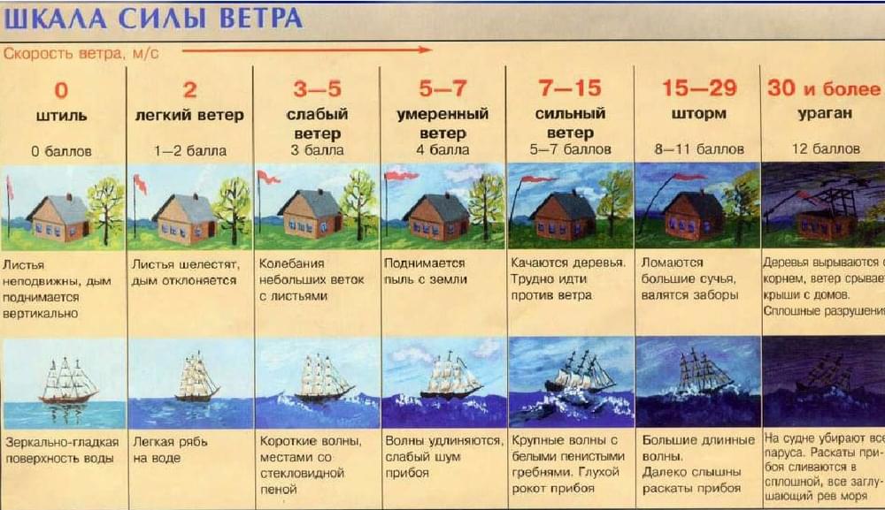 Методы измерения скорости ветра на метеостанциях
