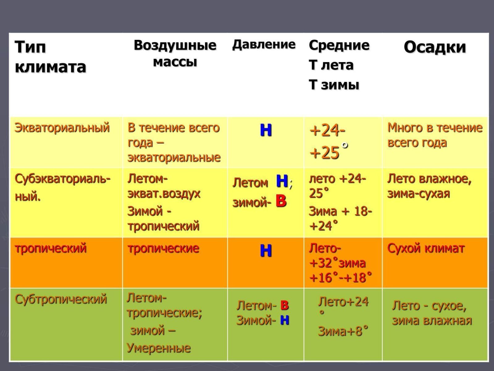 Погода в тропиках особенности климата и частые осадки 2 Климатические характеристики