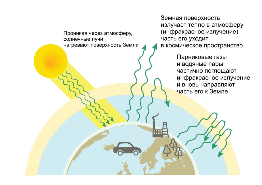 Глобальные изменения и их влияние