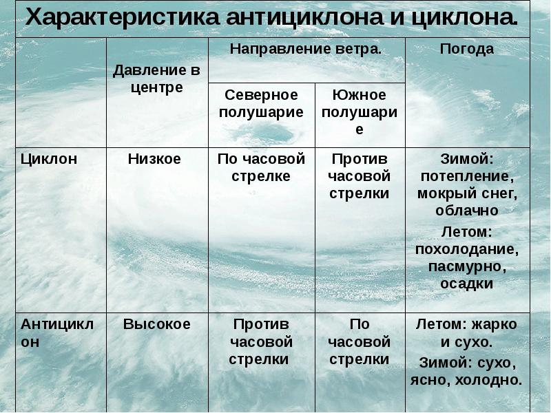 Характеристика антициклона