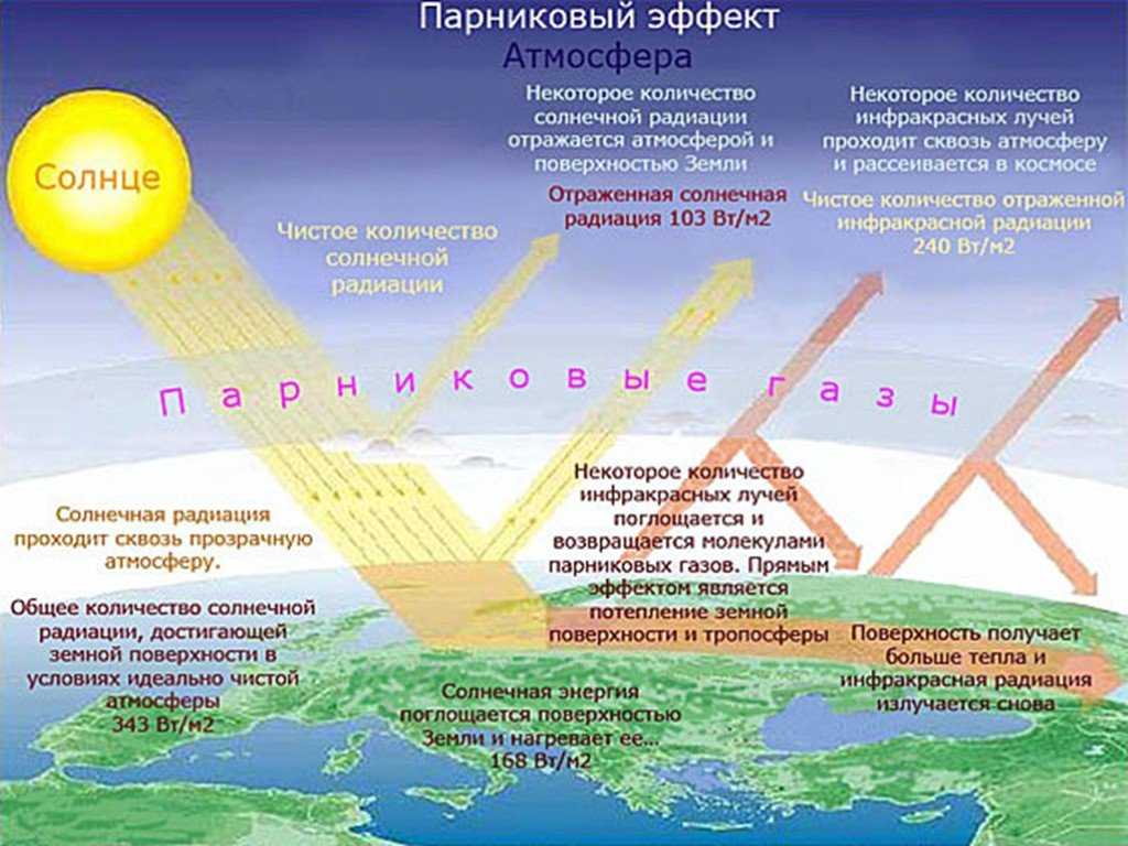 Влияние промышленных выбросов на атмосферу