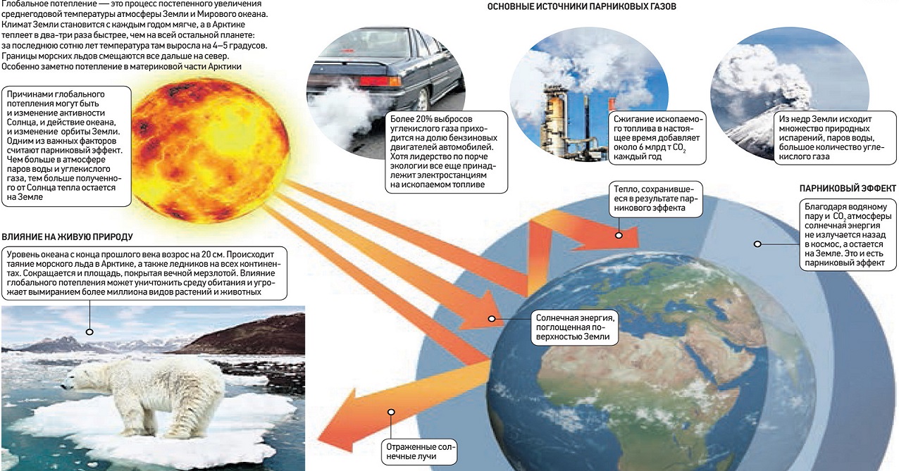 Последствия повышения концентрации парниковых газов