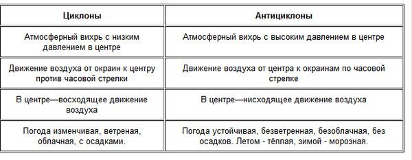 Сильные ветры