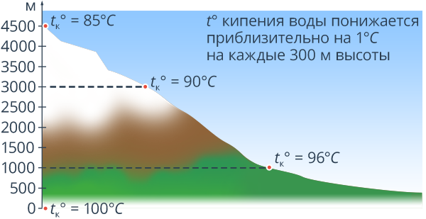 Погода на высоте почему температура падает с подъёмом 10 Воздействие на хронические заболевания