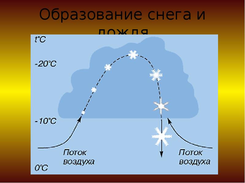 Погода при снегопаде как формируются снежные массы 6 Конденсация влаги