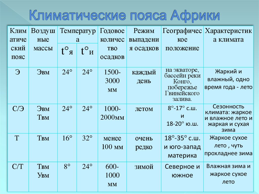 Погода в тропиках особенности климата и частые осадки 5 Солнечная энергия и температура