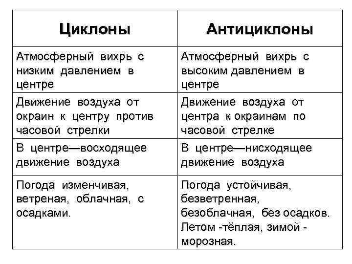 Особенности ветров и их направления