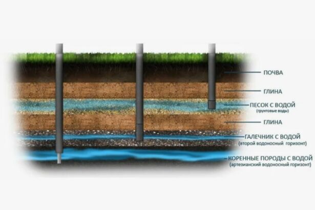 Грунтовые воды - что это такое и как они влияют на качество воды из скважины