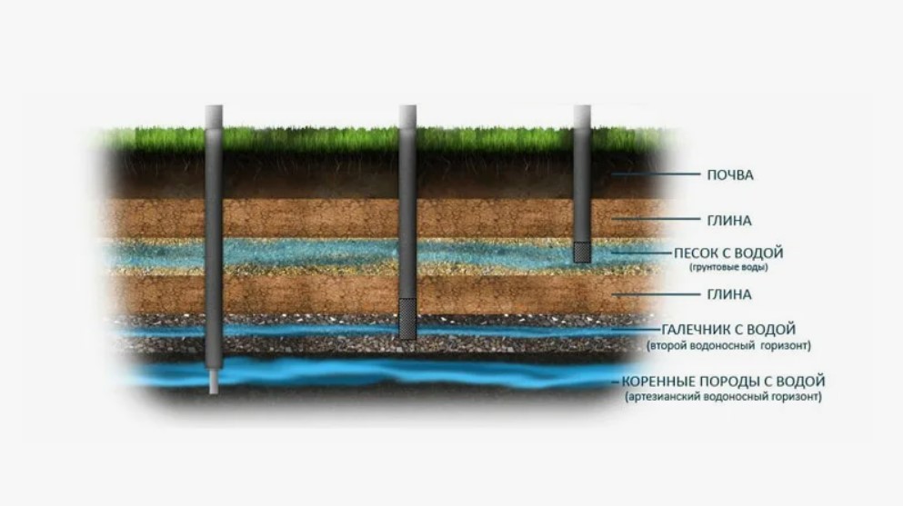 Грунтовые воды - что это такое и как они влияют на качество воды из скважины 1 Грунтовые воды - что это такое и как они влияют на качество воды из скважины