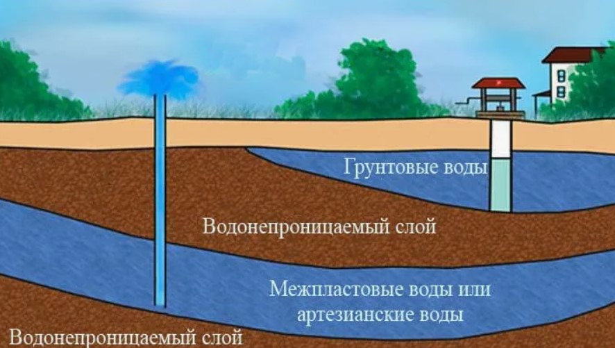 Грунтовые воды - что это такое и как они влияют на качество воды из скважины Грунтовые воды - что это такое и как они влияют на качество воды из скважины